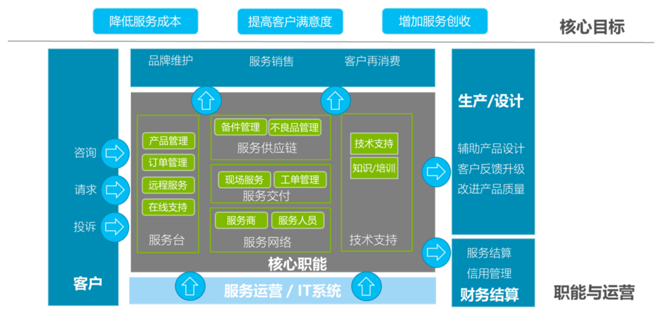 「售后宝」 端到端管理驱动企业服务运营的数字化实践